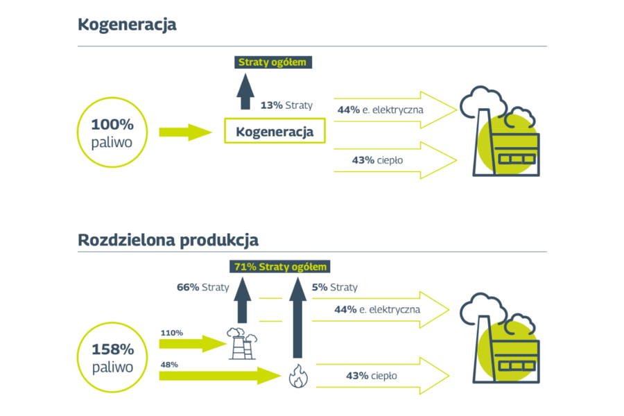 produkcja energii w kogeneracji schemat
